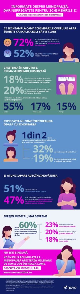 Sondaj Novo România: greutatea, schimbarea cea mai des observată la menopauză Sondaj Novo România: greutatea, schimbarea cea mai des observată la menopauză